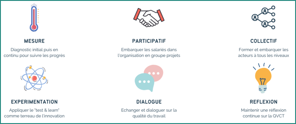Qualité de vie et des conditions de travail selon réseauH